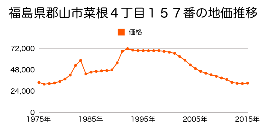 福島県郡山市安積町日出山字神明下２３番２の地価推移のグラフ