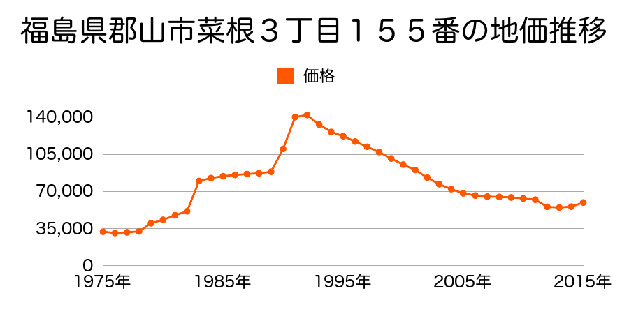 福島県郡山市菜根２丁目１５８番２の地価推移のグラフ