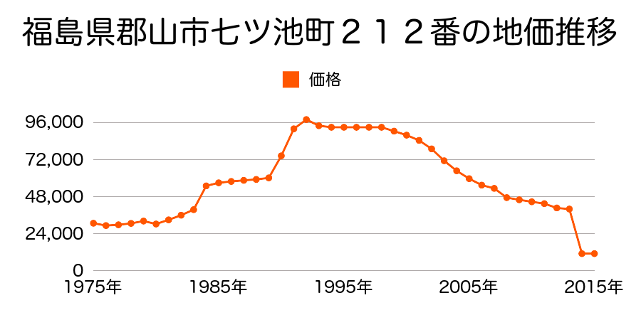 福島県郡山市日和田町高倉字高倉７４番外の地価推移のグラフ