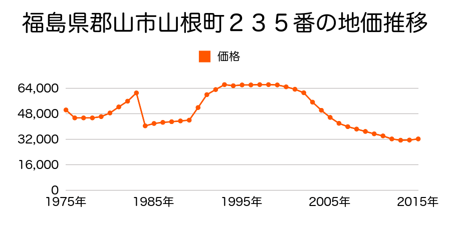 福島県郡山市片平町字新蟻塚１０７番２５の地価推移のグラフ