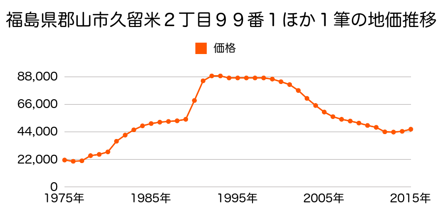 福島県郡山市字名倉２３８番３の地価推移のグラフ