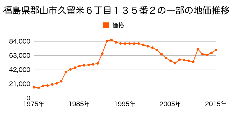 福島県郡山市池ノ台１１５番６の地価推移のグラフ