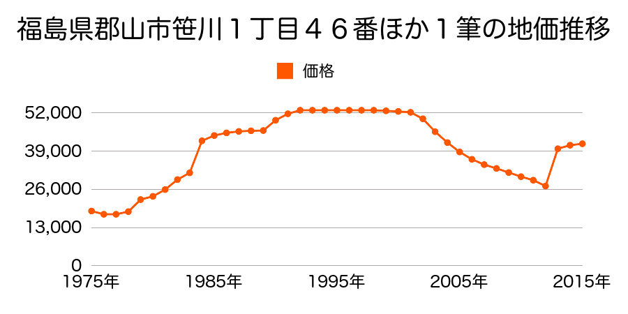 福島県郡山市日和田町字原１２番３６外の地価推移のグラフ