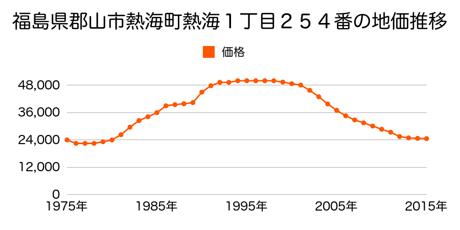 福島県郡山市熱海町熱海１丁目３１１番４の地価推移のグラフ