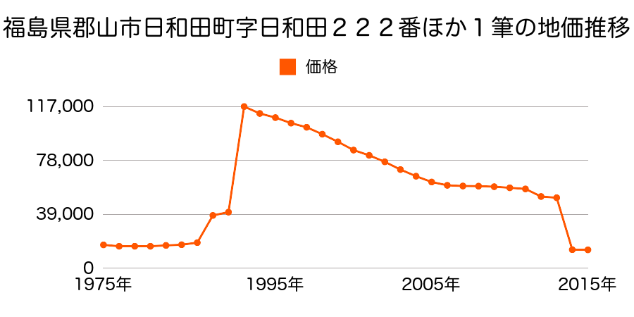 福島県郡山市熱海町安子島字町１７０番の地価推移のグラフ