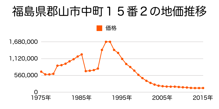 福島県郡山市中町３８０番２の地価推移のグラフ