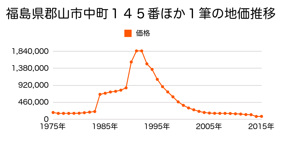 福島県郡山市南１丁目５４番の地価推移のグラフ