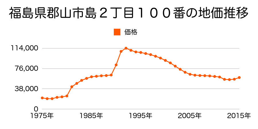 福島県郡山市鳴神３丁目４８番１の地価推移のグラフ