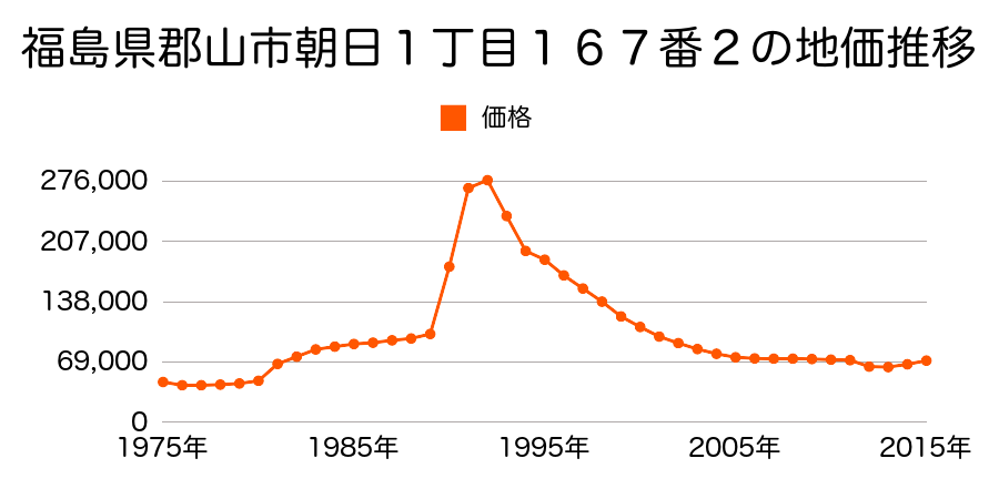 福島県郡山市朝日２丁目２６番７の地価推移のグラフ