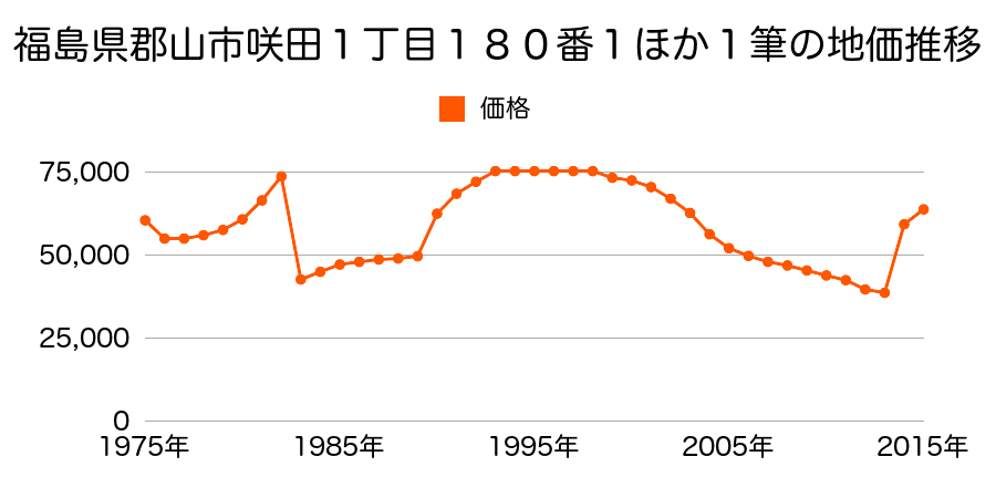 福島県郡山市並木５丁目３番１１の地価推移のグラフ