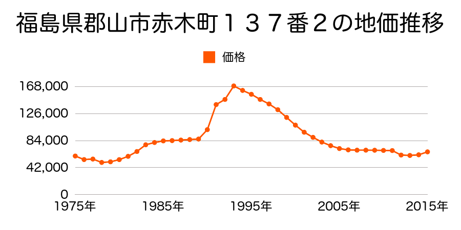 福島県郡山市赤木町１４４番２の地価推移のグラフ