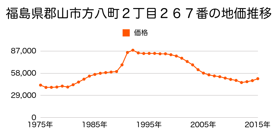 福島県郡山市芳賀２丁目１７４番１２の地価推移のグラフ