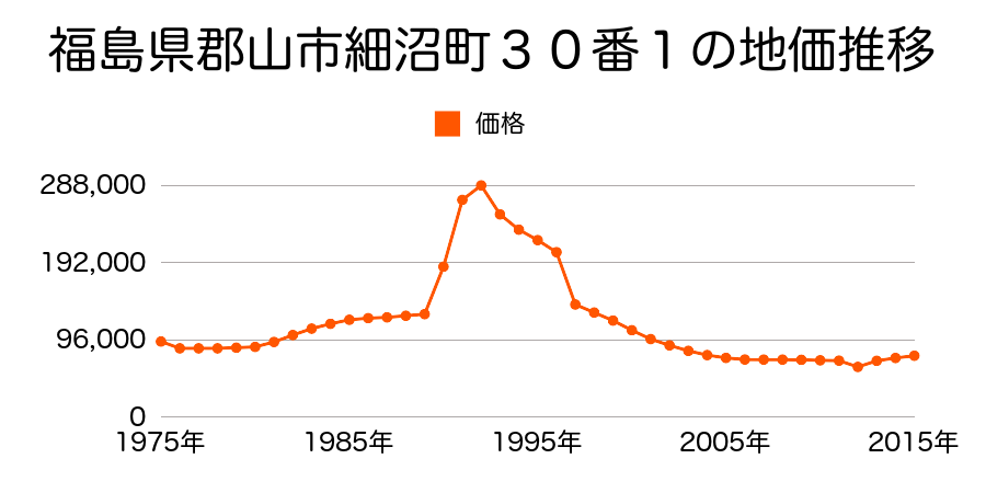 福島県郡山市神明町１１１番１１の地価推移のグラフ