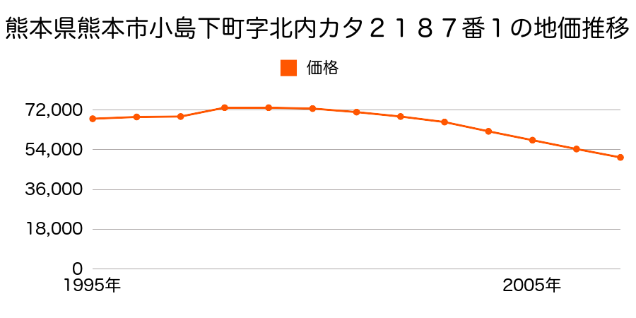 熊本県熊本市小島下町字北内潟２０４４番１の地価推移のグラフ