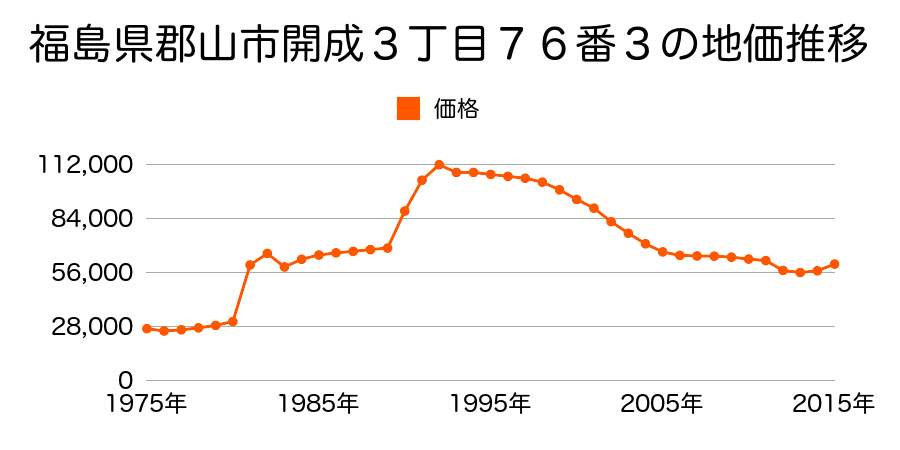 福島県郡山市開成３丁目２４３番の地価推移のグラフ