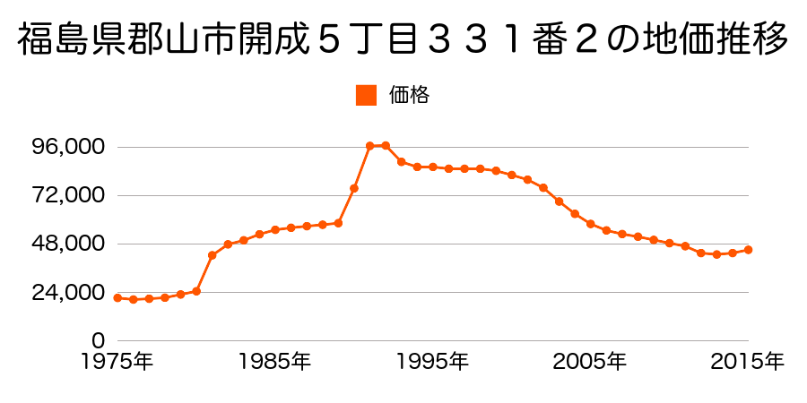 福島県郡山市大槻町字針生下５６番３の地価推移のグラフ