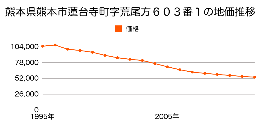 熊本県熊本市蓮台寺５丁目５７４番１外の地価推移のグラフ