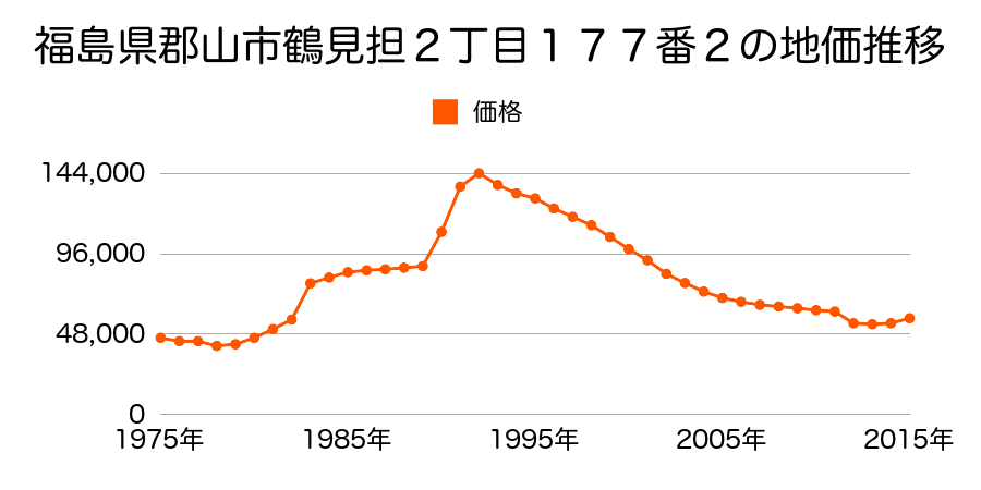 福島県郡山市菜根４丁目１８６番の地価推移のグラフ