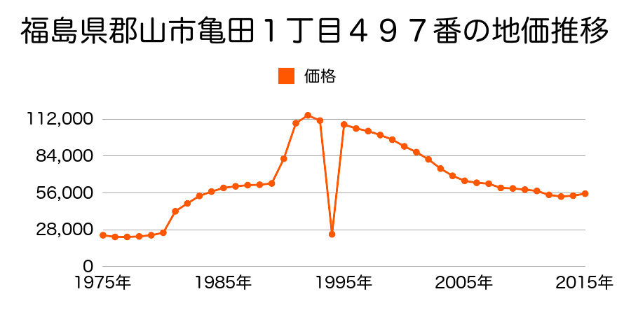 福島県郡山市開成６丁目１５番の地価推移のグラフ