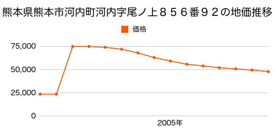 熊本県熊本市戸島５丁目３８番６の地価推移のグラフ