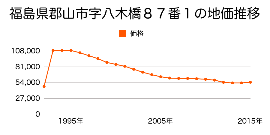 福島県郡山市若葉町３３番２の地価推移のグラフ