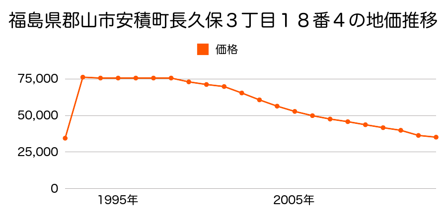 福島県郡山市大槻町字六角北９番５の地価推移のグラフ