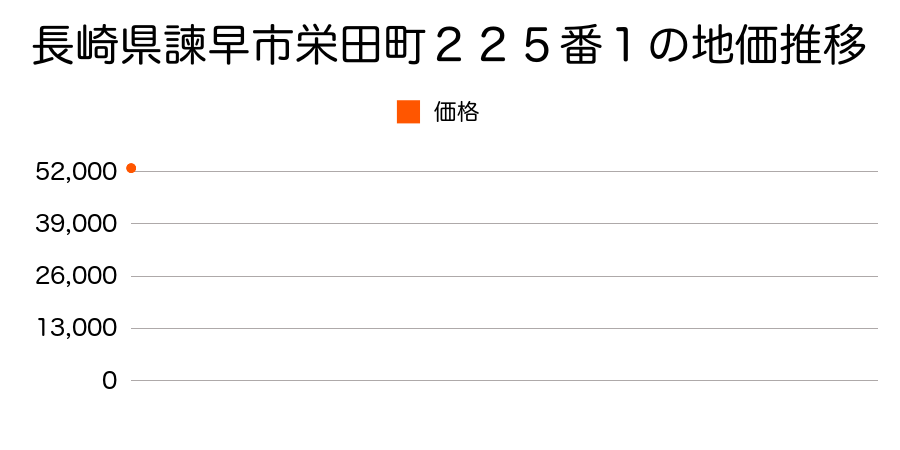 長崎県諫早市栄田町２２５番１の地価推移のグラフ