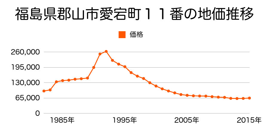 福島県郡山市栄町１４３番の地価推移のグラフ