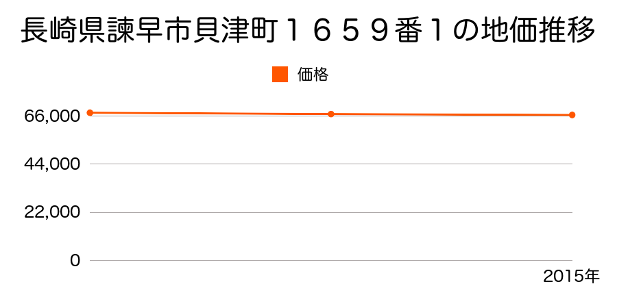 長崎県諫早市貝津町１６５９番１の地価推移のグラフ