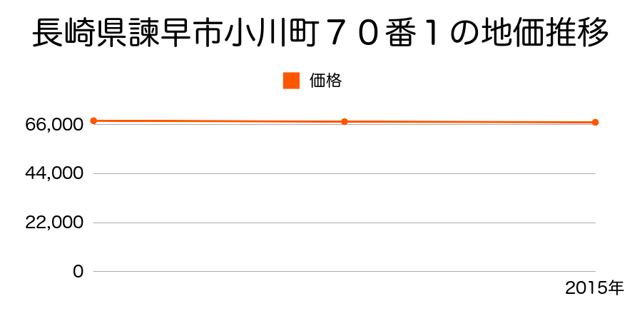 長崎県諫早市小川町７０番１の地価推移のグラフ