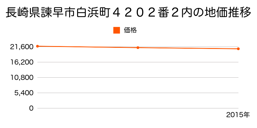 長崎県諫早市白浜町４２０２番２内の地価推移のグラフ