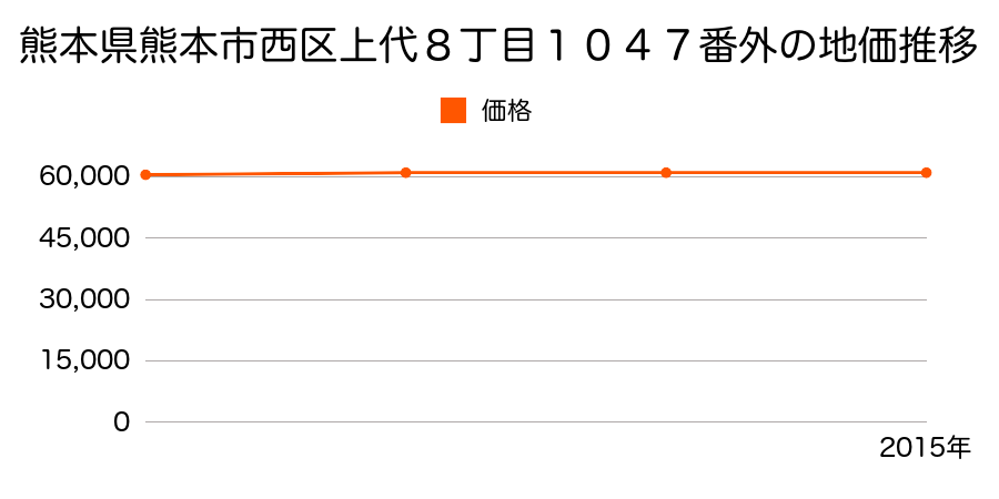 熊本県熊本市西区上代８丁目１０４７番外の地価推移のグラフ