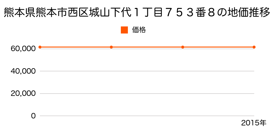 熊本県熊本市西区城山下代１丁目７５３番８の地価推移のグラフ