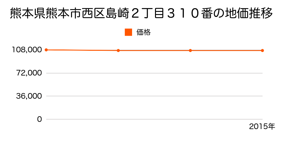 熊本県熊本市西区島崎２丁目３１０番の地価推移のグラフ