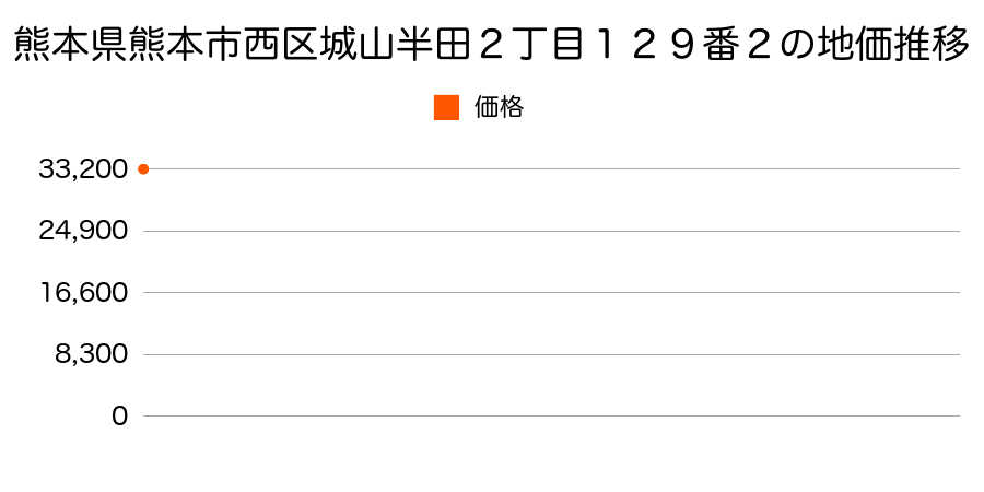 熊本県熊本市西区城山半田２丁目１２９番２の地価推移のグラフ