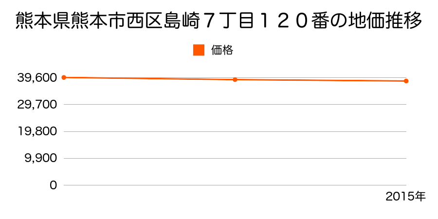 熊本県熊本市西区島崎７丁目１２０番の地価推移のグラフ