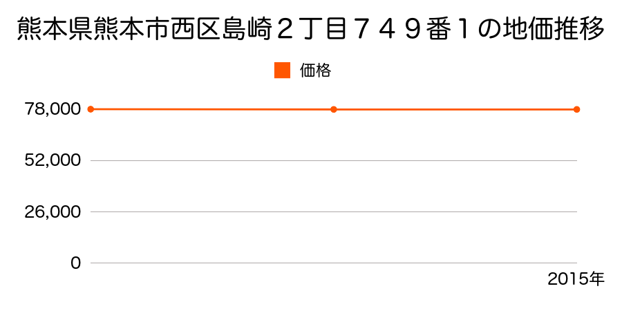 熊本県熊本市西区島崎２丁目７４９番１の地価推移のグラフ