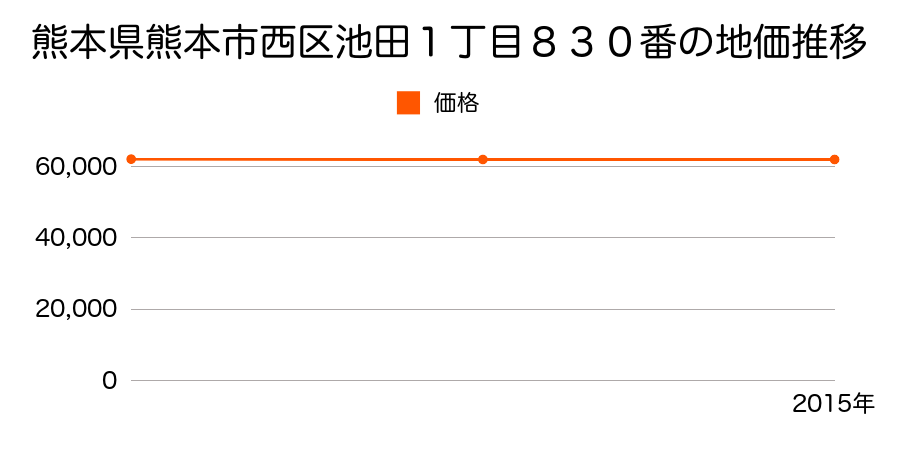 熊本県熊本市西区池田１丁目８３０番の地価推移のグラフ