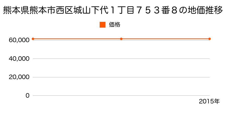 熊本県熊本市西区城山下代１丁目７５３番８の地価推移のグラフ