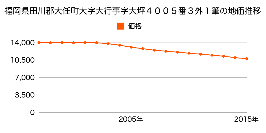 福岡県田川郡大任町大字大行事字大坪４００５番３ほか１筆の地価推移のグラフ