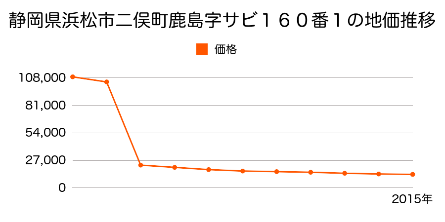 静岡県浜松市天竜区佐久間町浦川２８４６番３２外の地価推移のグラフ