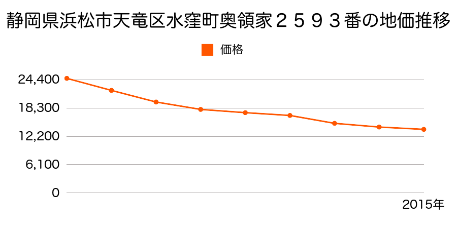 静岡県浜松市天竜区水窪町奥領家２５８１番外の地価推移のグラフ