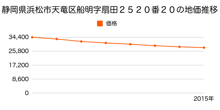 静岡県浜松市天竜区船明字扇田２５２０番２０の地価推移のグラフ