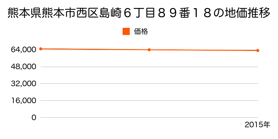 熊本県熊本市西区島崎６丁目８９番１８の地価推移のグラフ