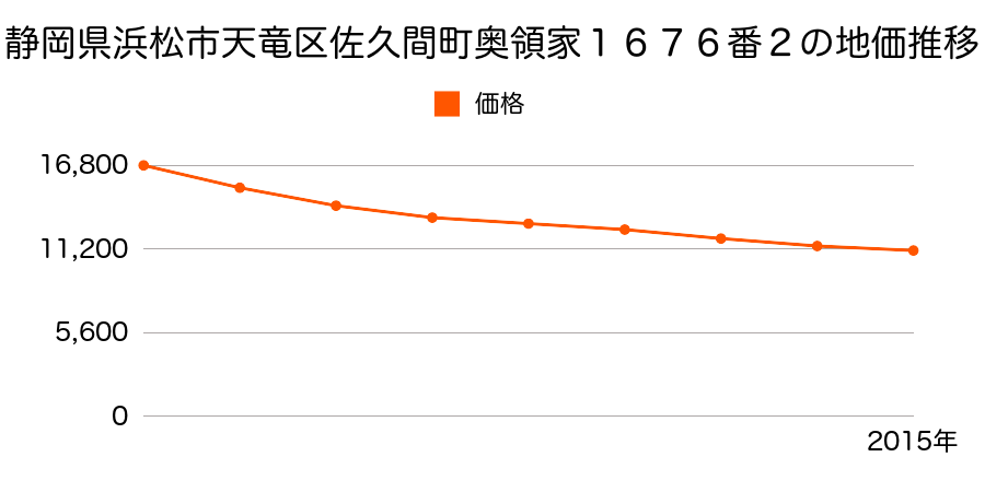 静岡県浜松市天竜区佐久間町奥領家１６７６番２の地価推移のグラフ