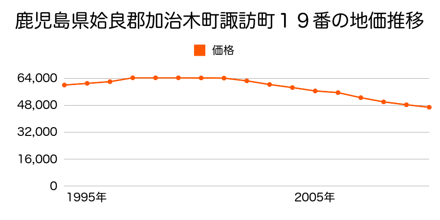 鹿児島県姶良郡加治木町諏訪町１７番の地価推移のグラフ