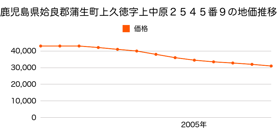 鹿児島県姶良郡蒲生町上久トク字上中原２５４５番９の地価推移のグラフ