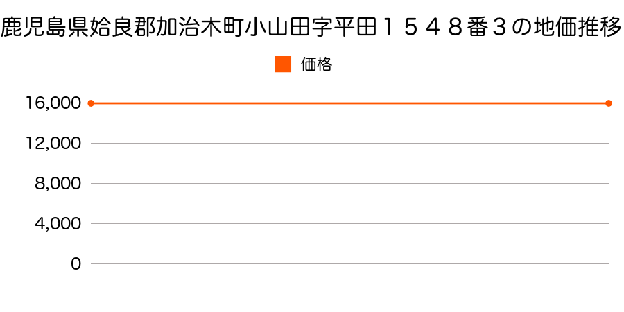 鹿児島県姶良郡加治木町小山田字平田１５４８番３の地価推移のグラフ