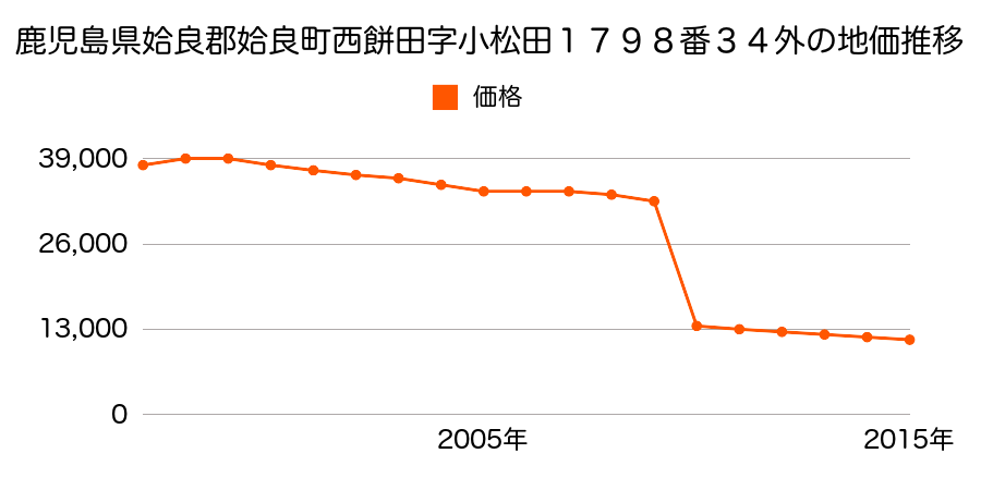 鹿児島県姶良市加治木町小山田字平田１５４８番３の地価推移のグラフ