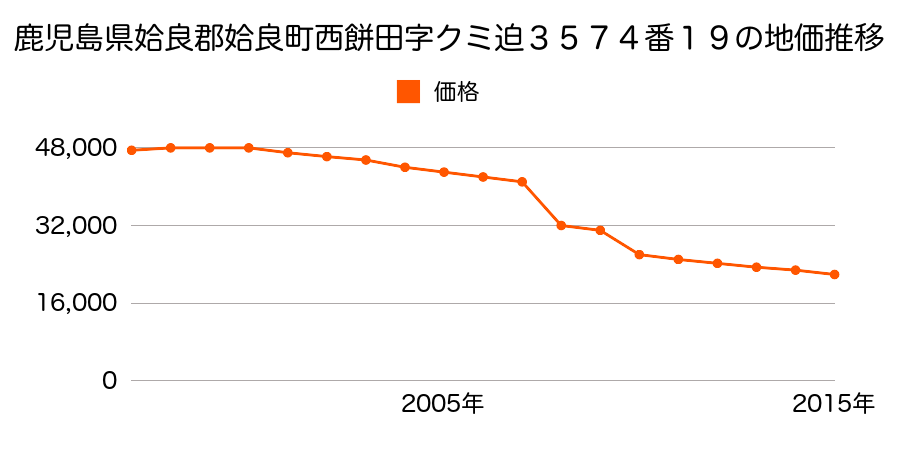 鹿児島県姶良市加治木町木田字操穴３９１４番３の地価推移のグラフ